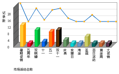 万易CRM——市场总监的得力助手